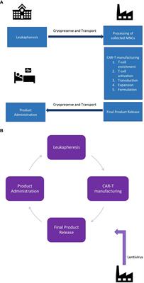 Should we adopt an automated de-centralized model of chimeric antigen receptor- T cells manufacturing for low-and middle-income countries? A real world perspective